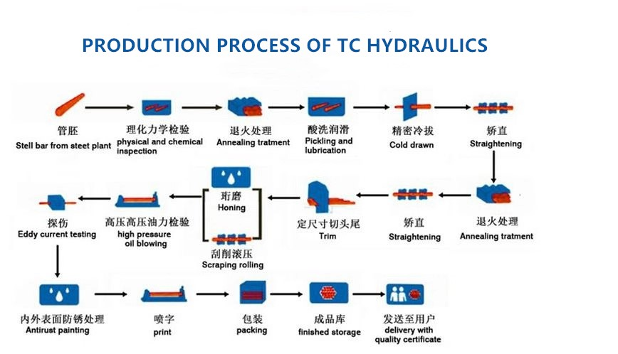 Honing Honed Tube Pipe Por Hidraŭlika Cilindra Pentrado & Tegaĵo