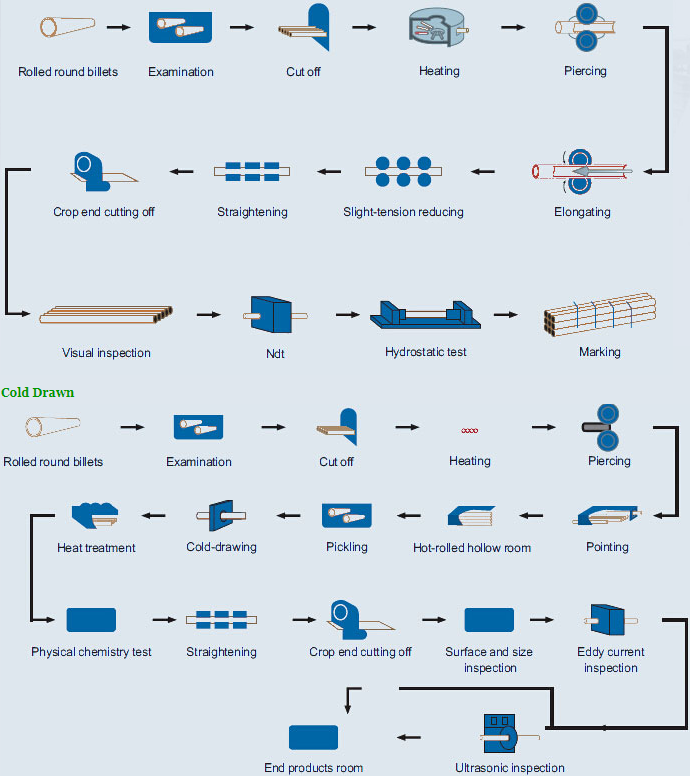 Seamless Steel Pipe Production Process