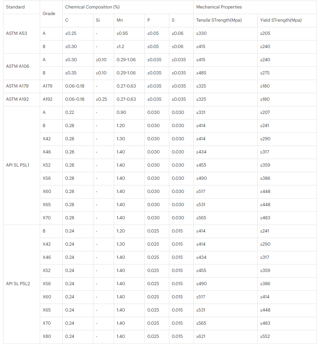 Seamless Steel Pipe Technical data1