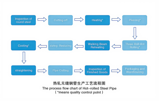 Production Process2